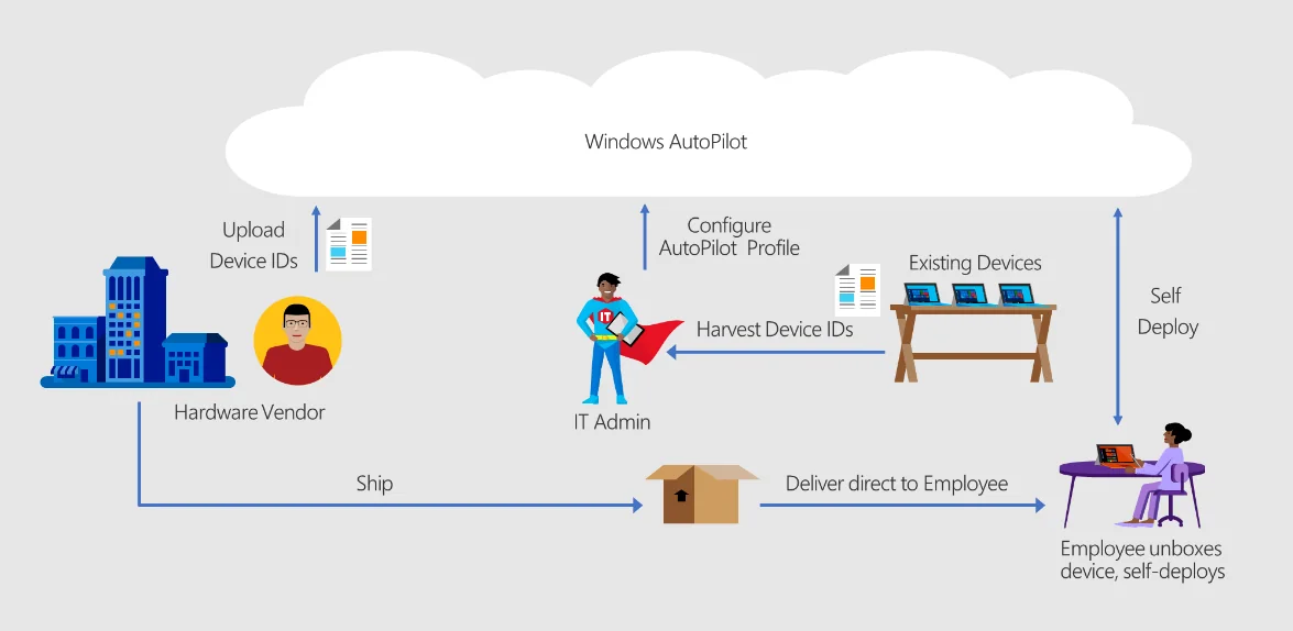 Ein Windows Autopilot Testlab einrichten