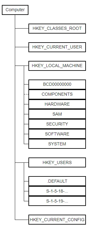 Registry sichern und wiederherstellen