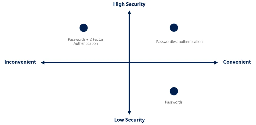 Einstellungen für die passwortlose Authentifizierung mit dem Microsoft Authenticator in Azure AD