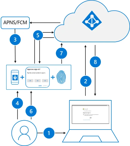 Einstellungen für die passwortlose Anmeldung mit dem Microsoft Authenticator in Azure AD