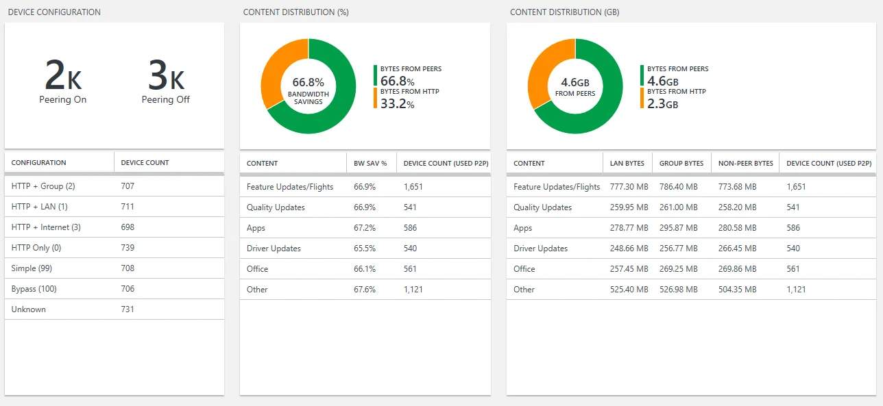 Deep Dive in die Delivery Optimization
