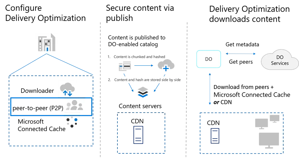Deep Dive in die Delivery Optimization