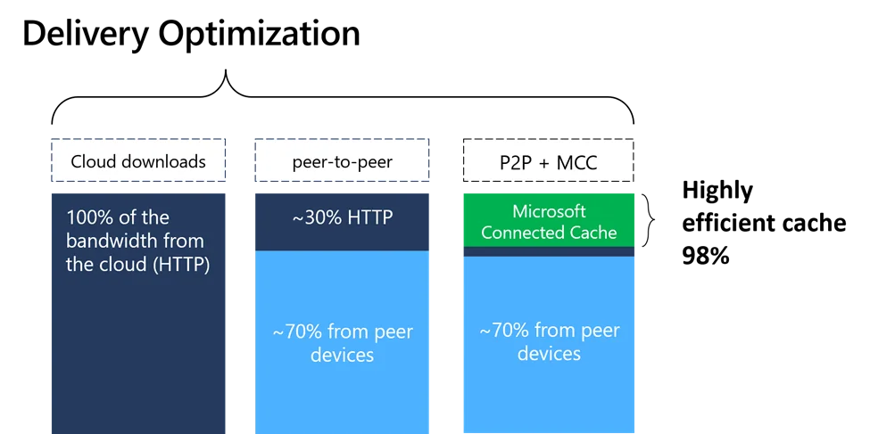 Deep Dive in die Delivery Optimization