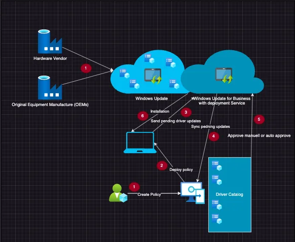 Erste Schritte mit dem Intune Driver Update Management