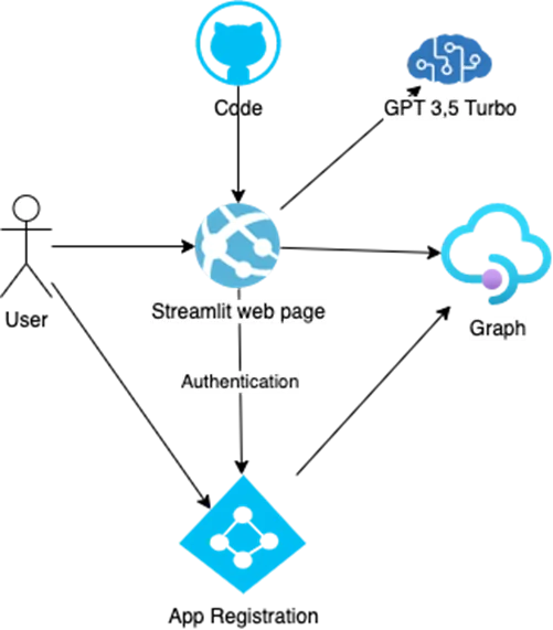 Streamlit-Authentifizierungsarchitektur mit GitHub, GPT und Graph