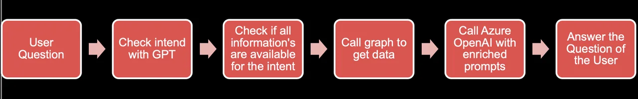 GPT Intune Device Troubleshooter Workflow mit Graph API