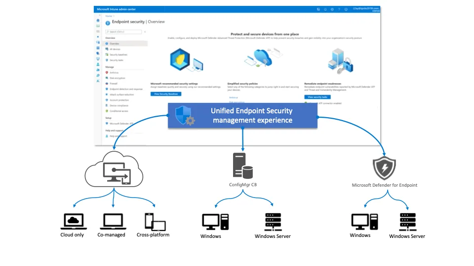 Übersichts-Dashboard der Endpoint Security in Microsoft Intune