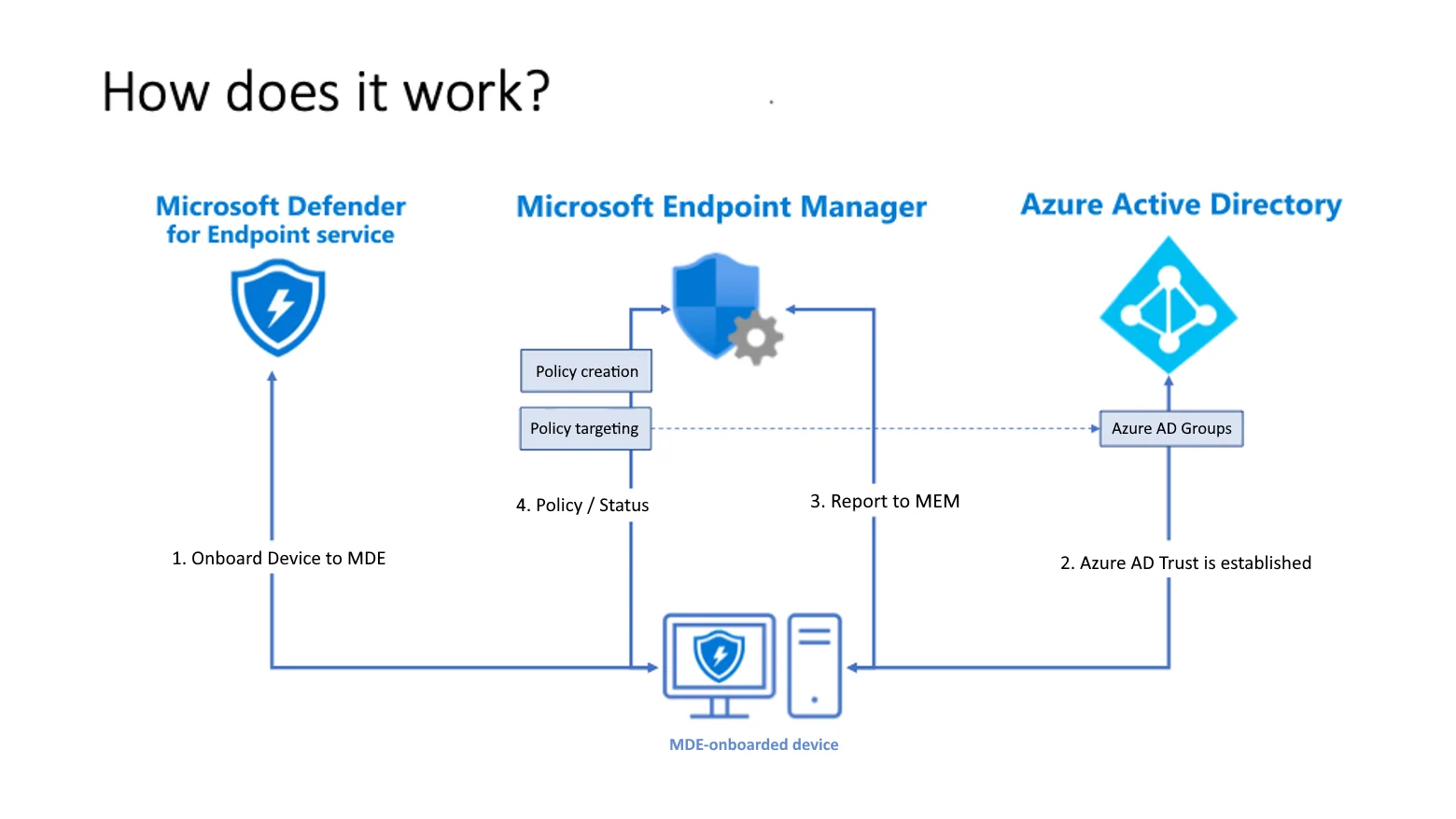 Workflow-Diagramm zur Geräteeinbindung in Microsoft Defender for Endpoint