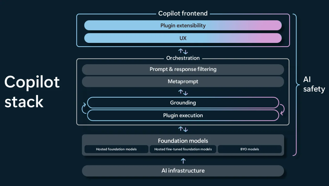 Wie Copilots funktionieren: LLM-Architektur, Grounding und Intune