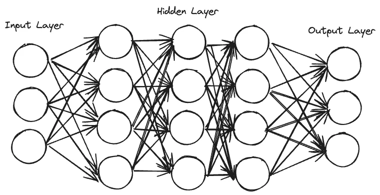Architekturdiagramm eines Feedforward-Neural-Network für KI-Copilots