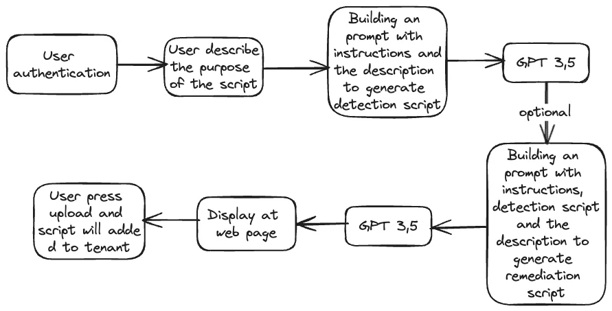 GPT Remediation Creator