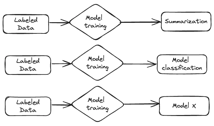 NLP-Training-Pipeline-Diagramm für LLM-Copilot-Architektur