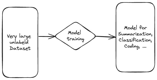 Diagramm einer Trainings-Pipeline für Modelle mit ungelabelten Daten