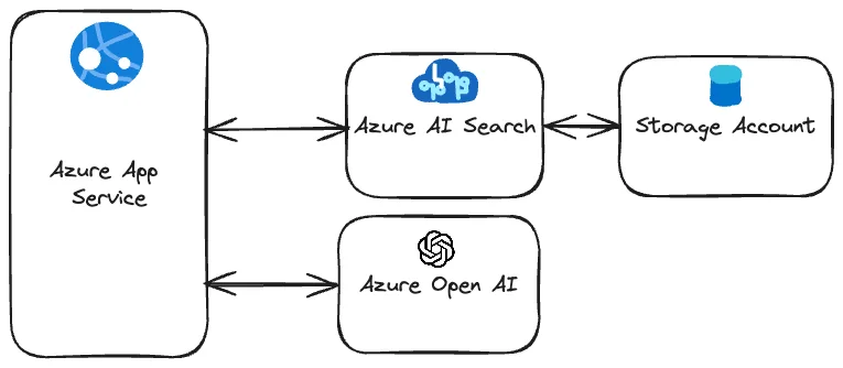 Architekturdiagramm des Azure AI Search Chatbots