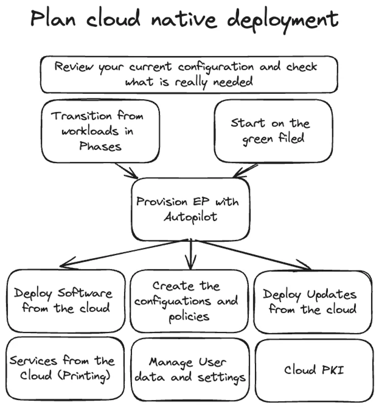 Cloud-Native Endpoint Deployment Diagramm mit Intune-Verwaltung