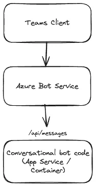 So erstellst du einen eigenen SSO-Teams-Bot