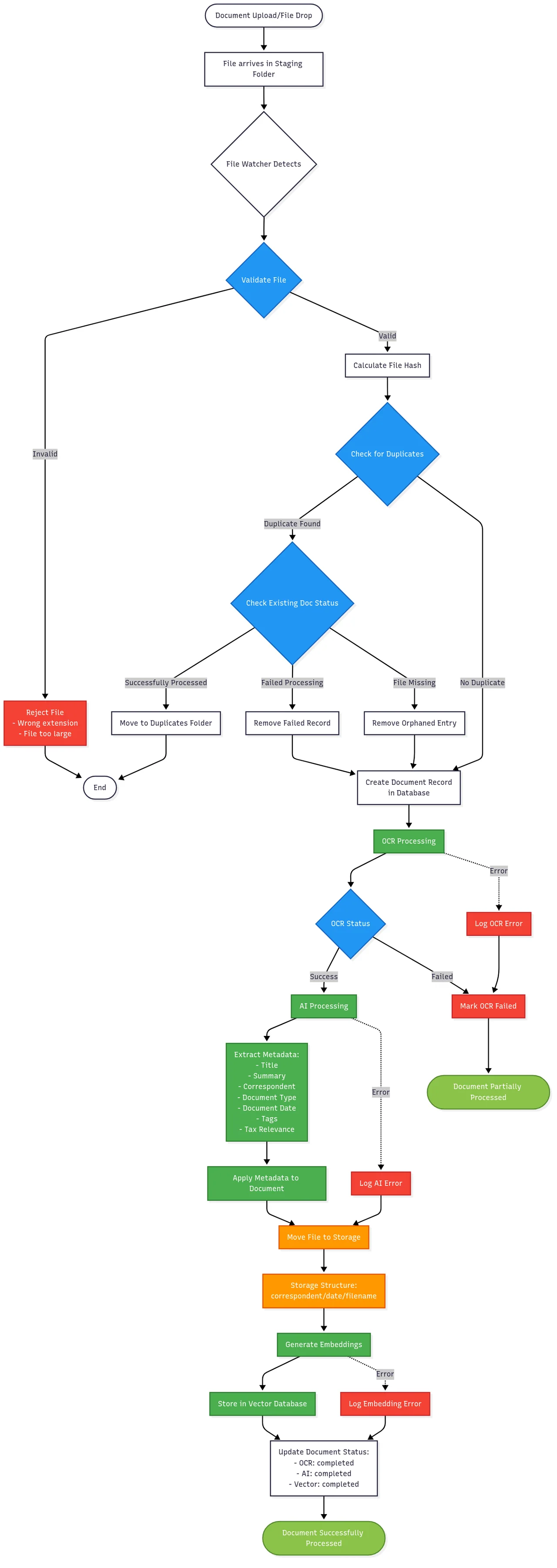 Workflow-Diagramm des Document Managers mit Azure AI und OpenAI