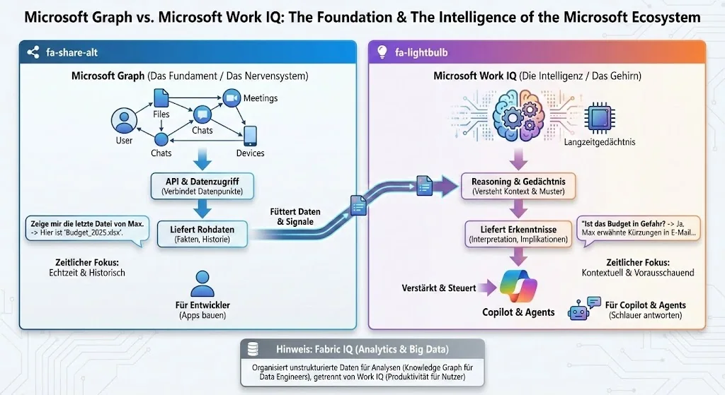 Microsoft IQ verbindet KI-Agenten mit Enterprise-Daten