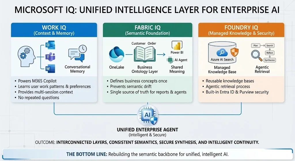 Diagramm der Microsoft-IQ-Intelligenzebene für KI-Agenten