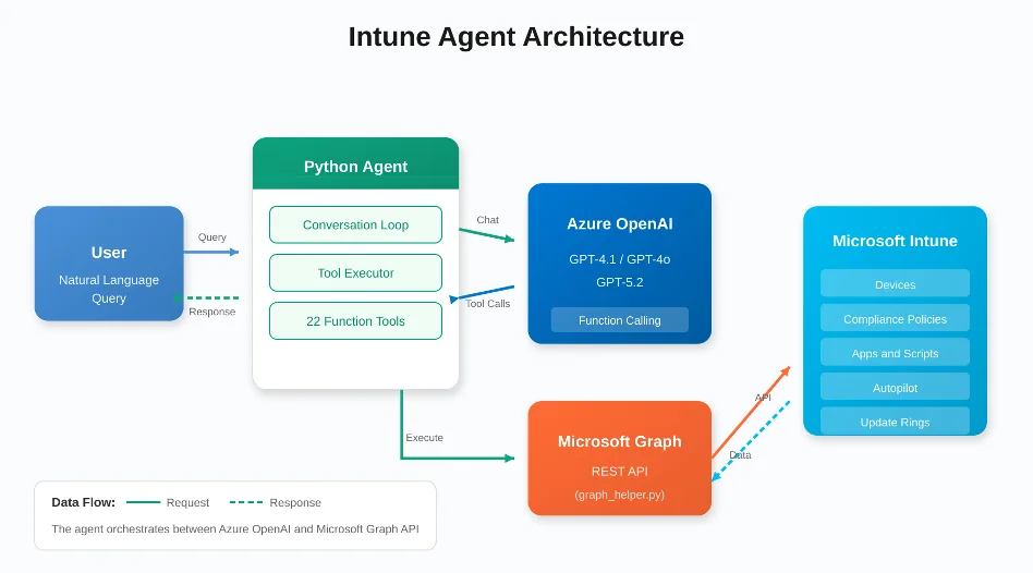 Übersichtsdiagramm der Architektur eines Intune-KI-Agenten