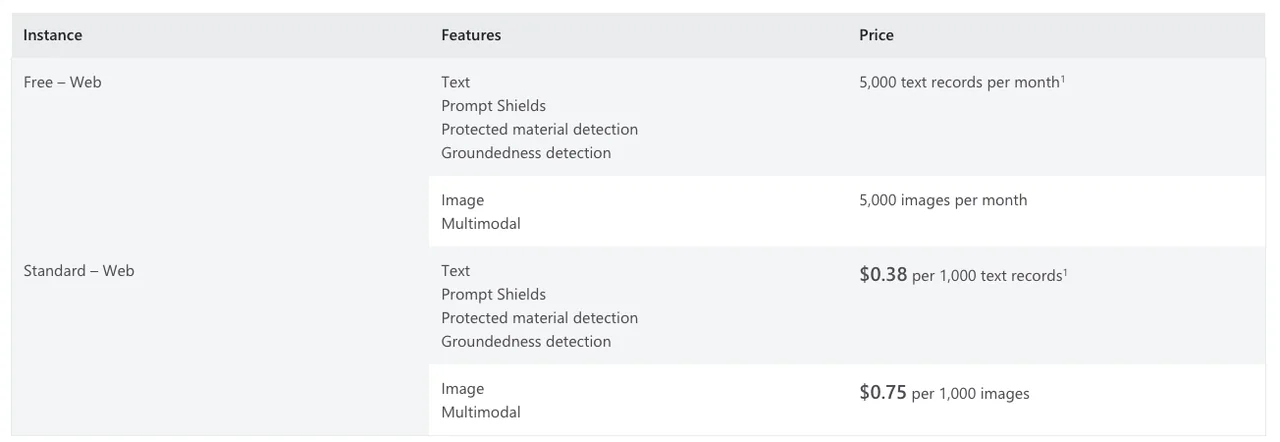 Diagramm zu Azure AI Content Safety Filtern und Best Practices