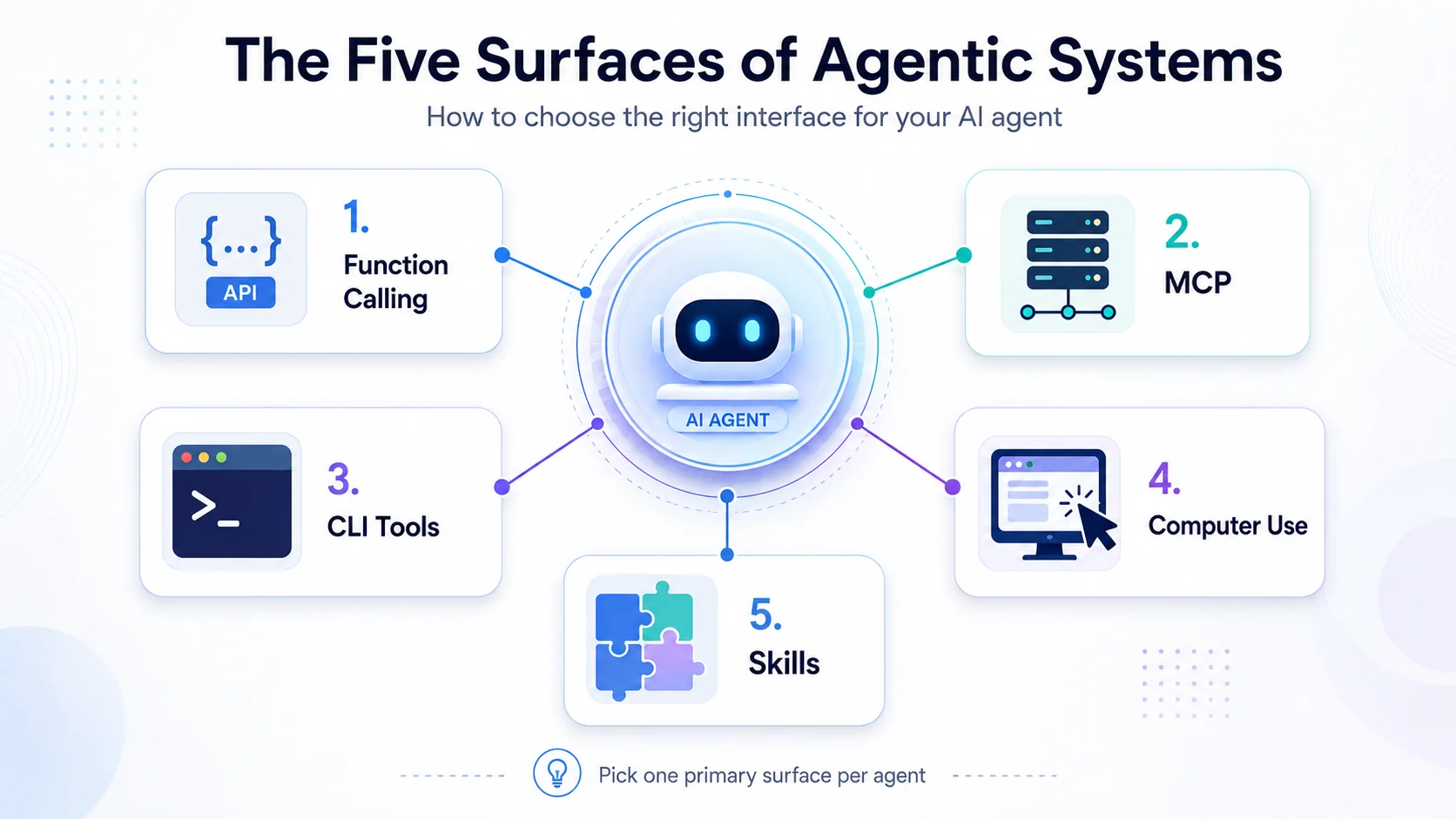 Mapping the AI tooling surface in 2026 across Anthropic, OpenAI, Microsoft and Google