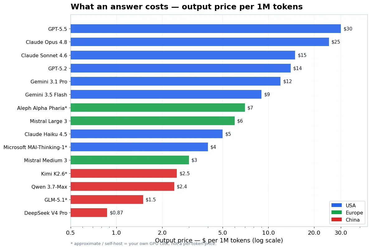 Output-Preis pro eine Million Tokens über die neuesten KI-Modelle von 2026