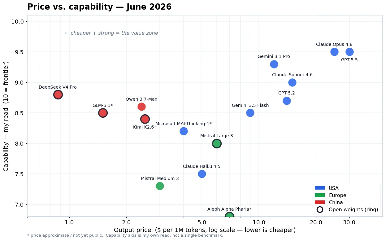 Preis im Vergleich zur Leistungsfähigkeit der führenden KI-Modelle im Juni 2026