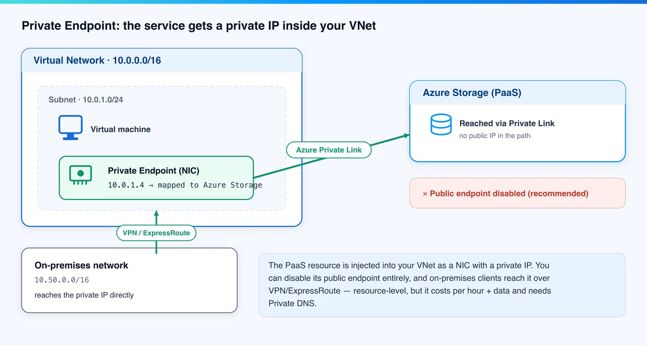 Azure Private Endpoint: PaaS-Dienst erhält eine private IP im virtuellen Netzwerk via Private Link