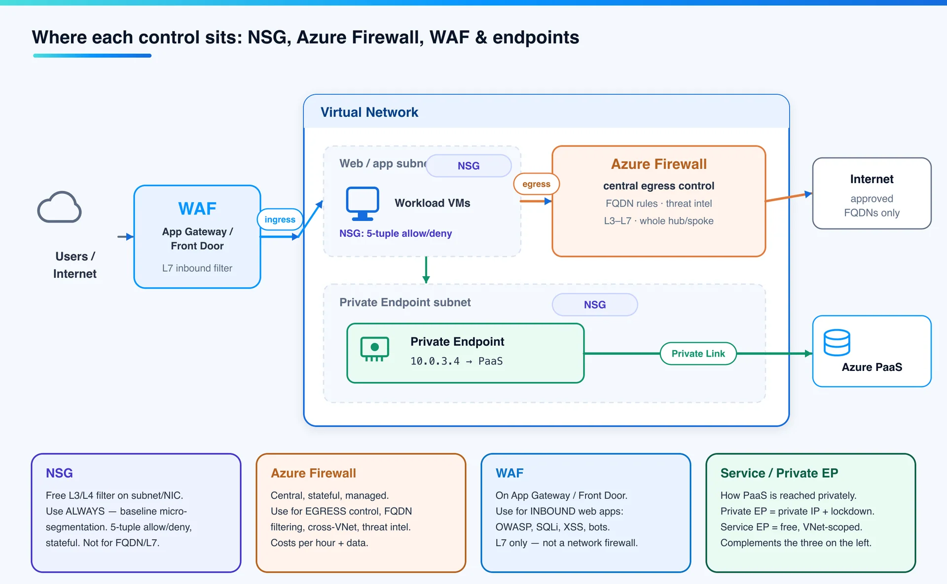 Geschichtete Azure-Netzwerksicherheit mit NSG, Azure Firewall, WAF und Private Endpoints