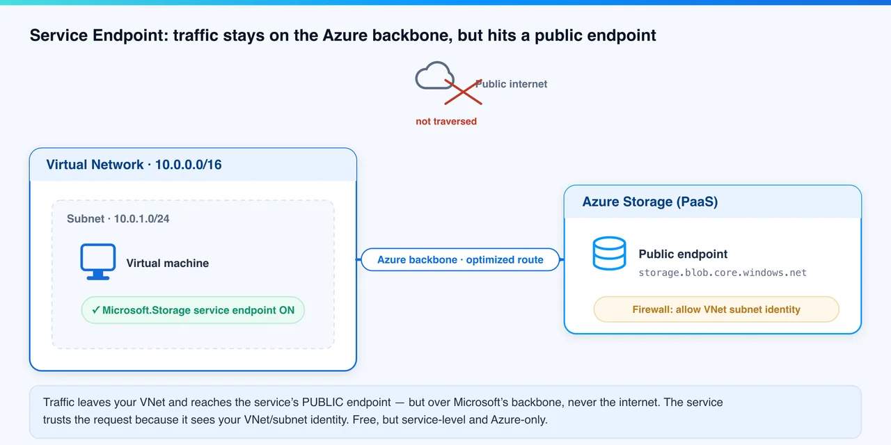 Azure Service Endpoint: Traffic-Fluss über das Azure-Backbone zum öffentlichen PaaS-Endpunkt