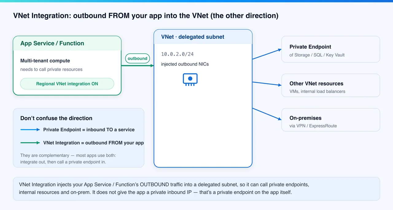 Azure VNet Integration: ausgehender App-Service-Traffic wird in ein delegiertes Subnet injiziert