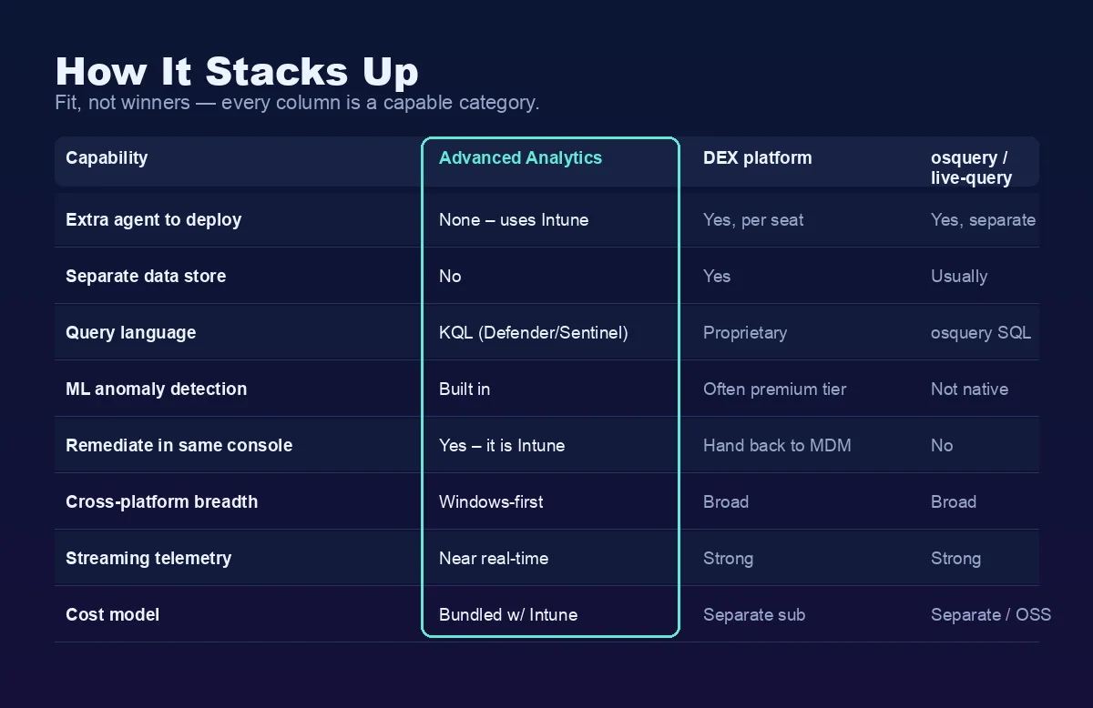 Vergleichstabelle: Intune Advanced Analytics gegenüber dedizierten DEX-Plattformen und osquery-basierten Live-Query-Tools bei Agent, Datenspeicher, Abfragesprache, ML-Anomalieerkennung, Behebung, Breite, Telemetrie und Kosten