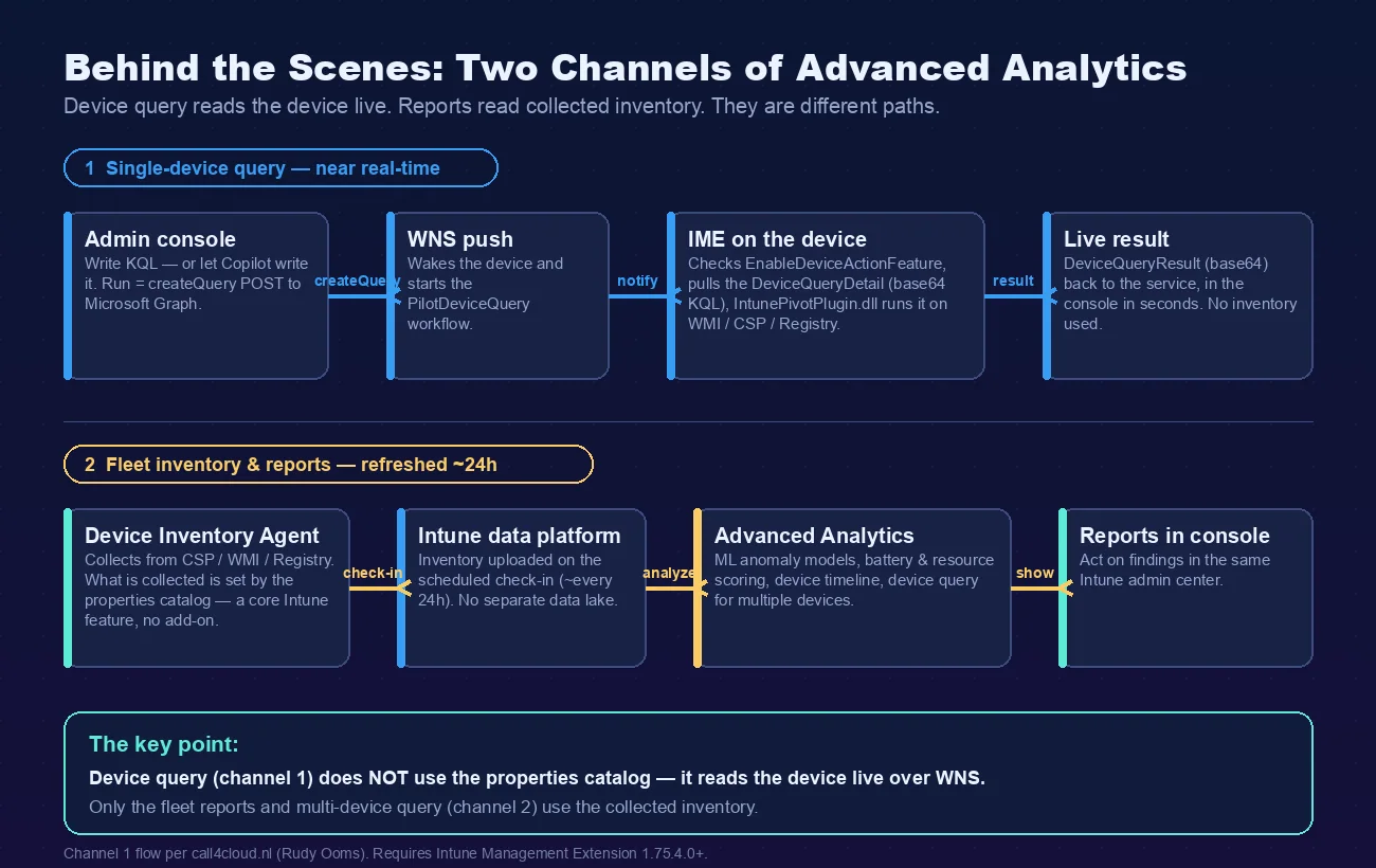 Diagramm der zwei Kanäle hinter Intune Advanced Analytics: Kanal 1, die Einzelgeräteabfrage, läuft nahezu in Echtzeit über WNS und die Intune Management Extension, die das Gerät live ausliest, ohne Inventar zu nutzen; Kanal 2, das Flotteninventar und die Berichte, nutzen Daten, die über den Properties Catalog (eine Kernfunktion von Intune) gesammelt und beim geplanten Check-in etwa alle 24 Stunden hochgeladen werden
