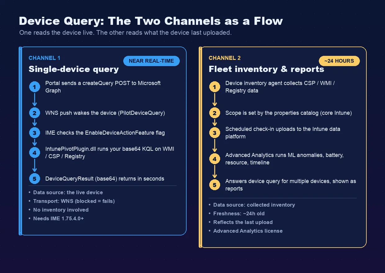 Gegenüberstellung der beiden Intune-Device-Query-Kanäle. Kanal 1, Einzelgeräteabfrage (nahezu Echtzeit): createQuery-POST an Microsoft Graph, WNS-Push weckt das Gerät, IME prüft EnableDeviceActionFeature, IntunePivotPlugin.dll führt die base64-KQL auf WMI/CSP/Registry aus, DeviceQueryResult kehrt in Sekunden zurück – Live-Gerät, kein Inventar, benötigt IME 1.75.4.0+. Kanal 2, Flotteninventar und Berichte (etwa 24 Stunden): Inventar-Agent sammelt CSP/WMI/Registry-Daten, Umfang durch den Properties Catalog (Kern-Intune) festgelegt, geplanter Check-in zur Intune-Datenplattform, Advanced Analytics führt ML und Berichte aus und beantwortet Device Query für mehrere Geräte – gesammeltes Inventar, etwa einen Tag alt