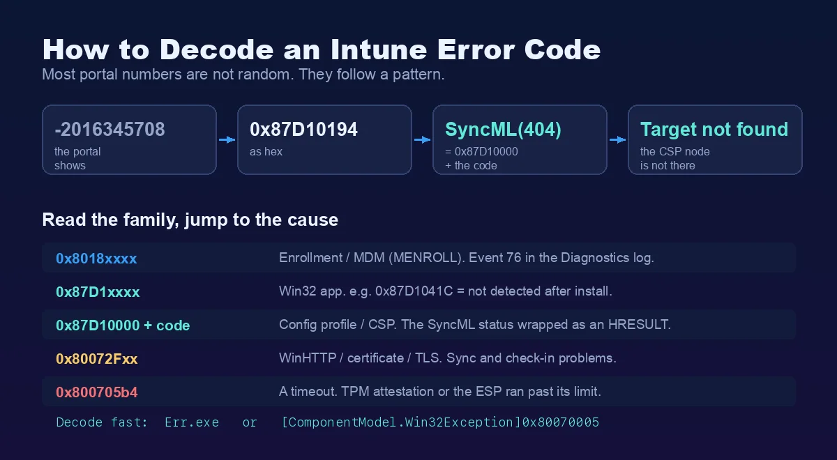 Wie man einen Intune-Fehlercode dekodiert: eine Portal-Dezimalzahl wird in Hex umgewandelt, das ein SyncML-Status ist, plus eine Tabelle gängiger Fehlercode-Familien wie 0x8018xxxx Enrollment, 0x87D1xxxx Win32-App und 0x80072Fxx Zertifikat und TLS