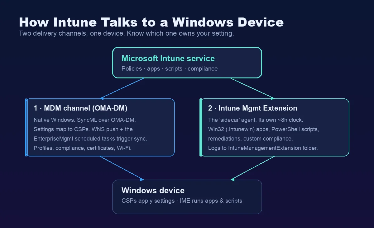 Diagramm, das zeigt, wie Microsoft Intune über zwei Kanäle mit einem Windows-Gerät spricht: den nativen MDM-Kanal über OMA-DM, der Einstellungen auf CSPs abbildet, und die Intune Management Extension, die Win32-Apps und PowerShell-Skripte nach ihrem eigenen Zeitplan ausführt