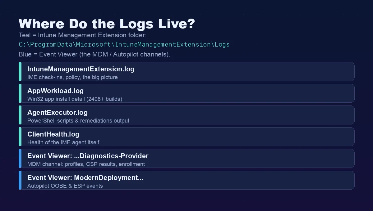 Intune-Troubleshooting-Log-Map unter Windows: IntuneManagementExtension.log, AppWorkload.log, AgentExecutor.log und ClientHealth.log im IntuneManagementExtension-Logs-Ordner, plus die DeviceManagement-Enterprise-Diagnostics-Provider- und ModernDeployment-Autopilot-Kanäle im Event Viewer