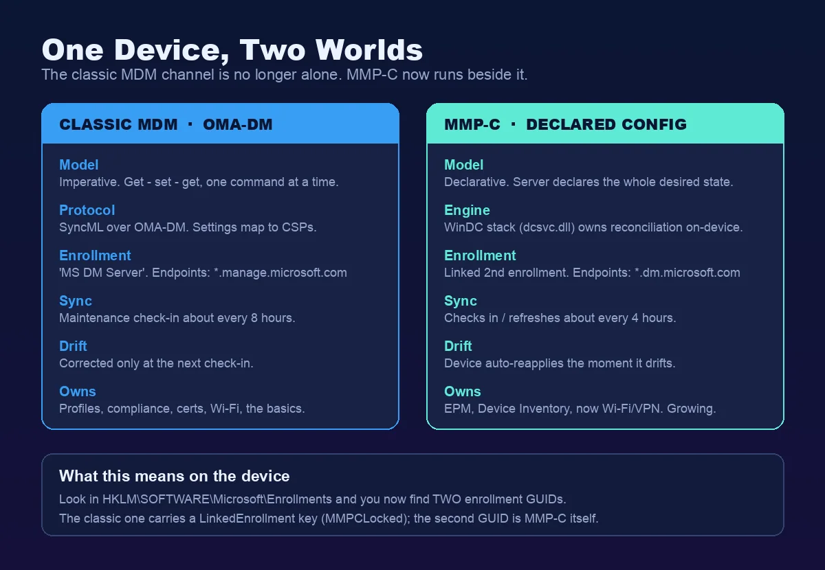 Vergleich des klassischen imperativen Intune-MDM-Kanals über OMA-DM mit dem neuen deklarativen MMP-C-Declared-Configuration-Kanal: unterschiedliche Modelle, Endpunkte, Sync-Frequenz und Workloads, mit jetzt zwei Enrollment-GUIDs in der Registry