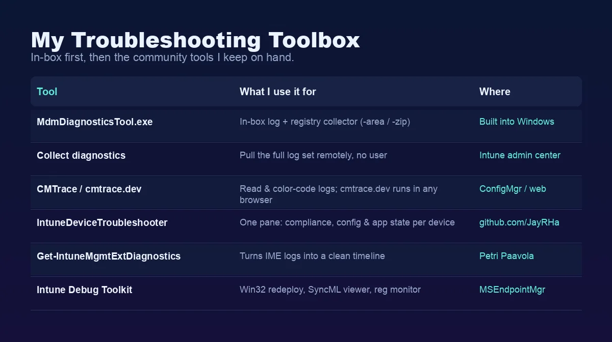Mein Intune-Troubleshooting-Werkzeugkasten: MdmDiagnosticsTool.exe, die Remote-Aktion Collect diagnostics, CMTrace und cmtrace.dev, IntuneDeviceTroubleshooter, Get-IntuneManagementExtensionDiagnostics und das Intune Debug Toolkit