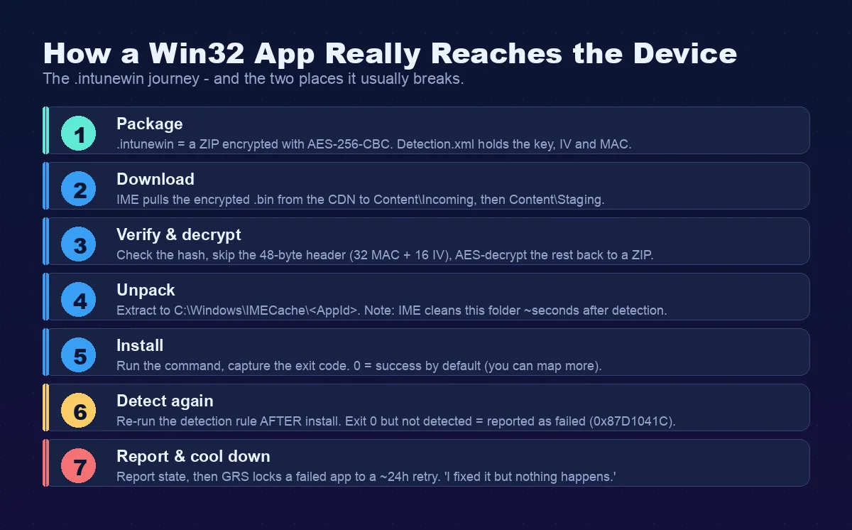 Die sieben Stufen, wie eine Win32-.intunewin-App ein Windows-Gerät erreicht: verschlüsseltes Paket, Download nach Content Incoming, Hash-Prüfung und Entschlüsselung hinter dem 48-Byte-Header, Entpacken in den IMECache, Installation und Erfassen des Exit-Codes, erneutes Ausführen der Detection-Regel und Reporting mit dem GRS-Retry-Cooldown