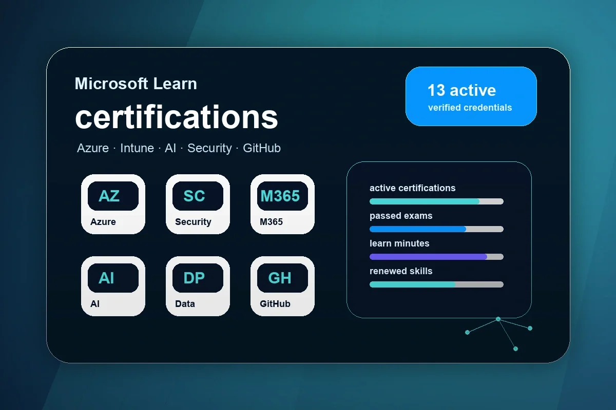 Übersicht der Microsoft-Learn-Zertifizierungen von Jannik Reinhard