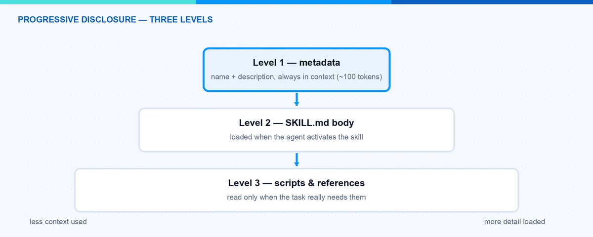 Agent Skills progressive Offenlegung: Metadaten, Inhalt der SKILL.md und Ressourcen werden in drei Ebenen geladen