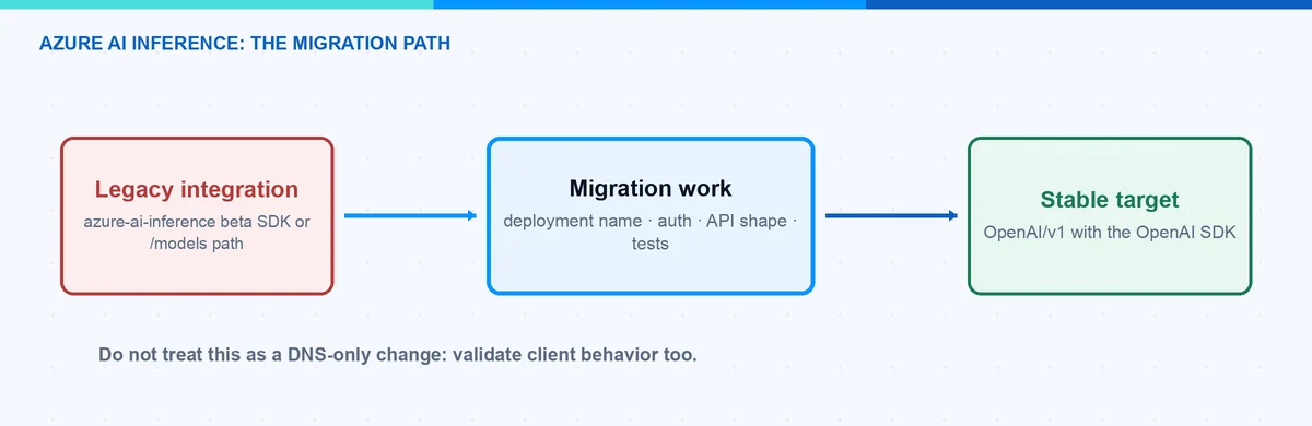 Azure AI Inference SDK migration path to OpenAI v1