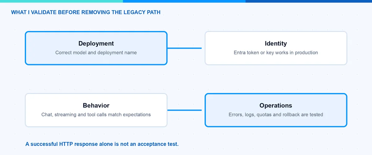 Azure AI Inference SDK migration validation checklist