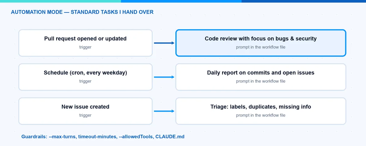 Claude Code GitHub Actions Automatisierungsmodus: PR-Überprüfung, Tagesbericht und Issue-Triage als Standardaufgaben