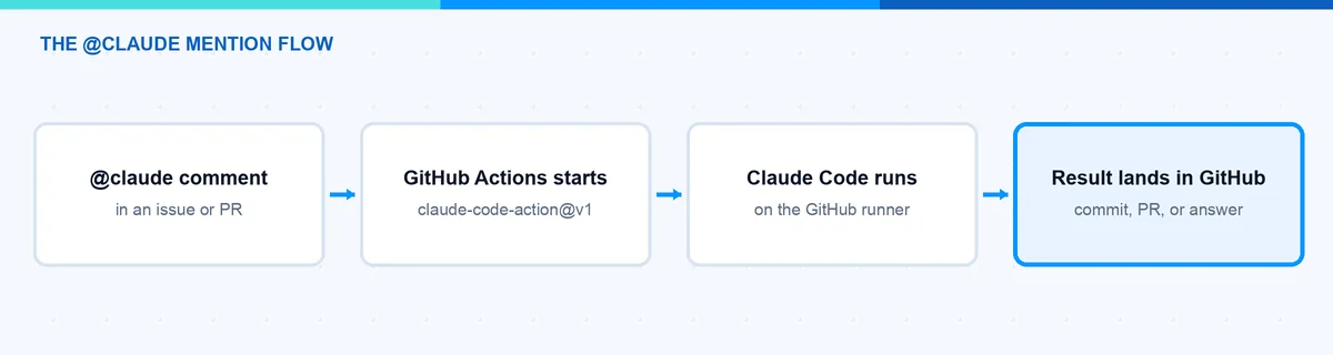 Claude Code GitHub Actions Erwähnungsfluss vom @claude-Kommentar zum Commit, zur PR oder zur Antwort