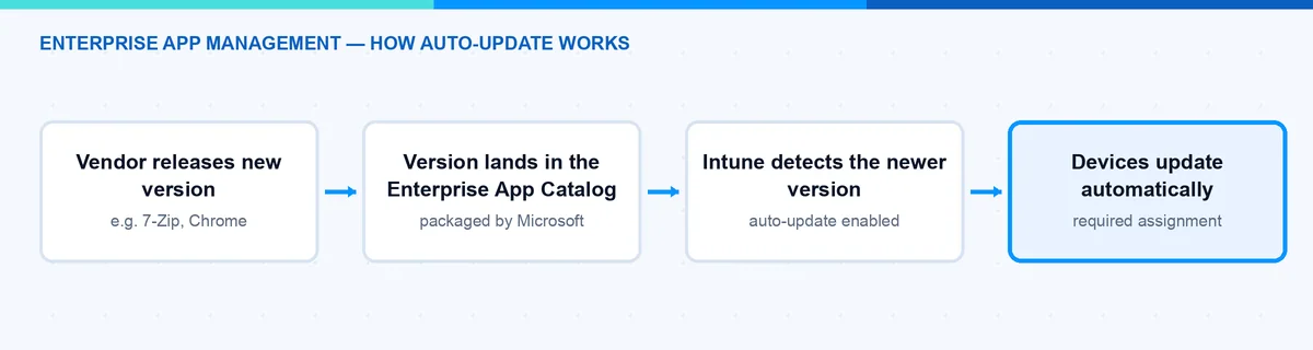 Enterprise App Management auto-update flow: Intune detects the new catalog version and updates