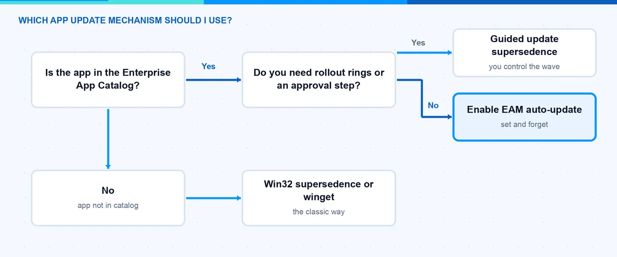 Decision diagram: Enterprise App Management auto-update vs guided supersedence vs Win32 and