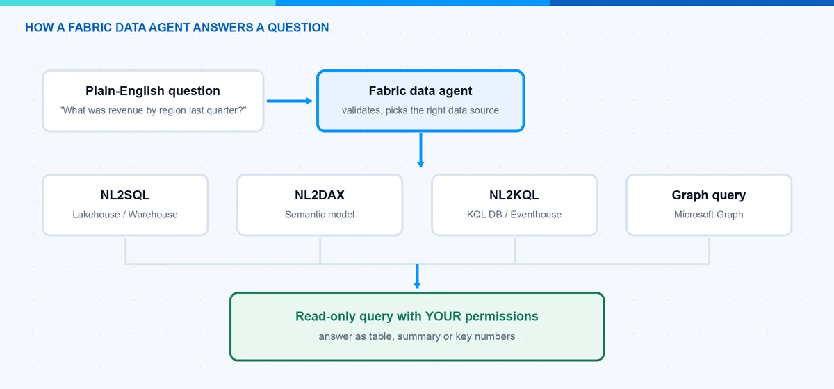 Wie ein Fabric Data Agent eine Frage beantwortet: NL2SQL-, NL2DAX-, NL2KQL- oder Graph-Abfrage, schreibgeschützt mit Benutzerberechtigungen